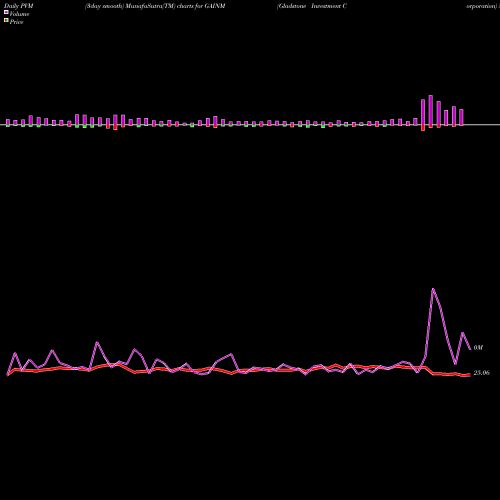 PVM Price Volume Measure charts Gladstone Investment Corporation GAINM share NASDAQ Stock Exchange 