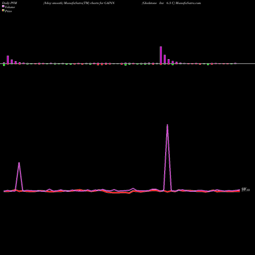 PVM Price Volume Measure charts Gladstone Inv 6.5 C GAINN share NASDAQ Stock Exchange 