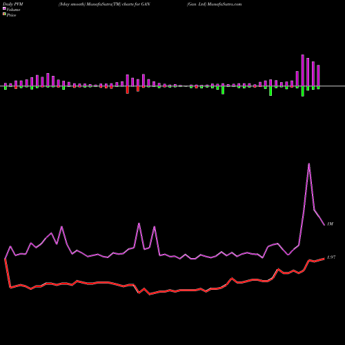 PVM Price Volume Measure charts Gan Ltd GAN share NASDAQ Stock Exchange 
