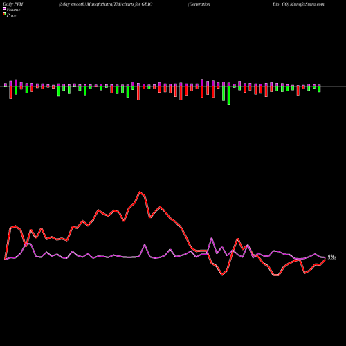 PVM Price Volume Measure charts Generation Bio CO GBIO share NASDAQ Stock Exchange 