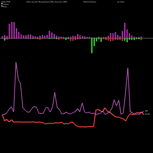 PVM Price Volume Measure charts Global Indemnity Limited GBLI share NASDAQ Stock Exchange 