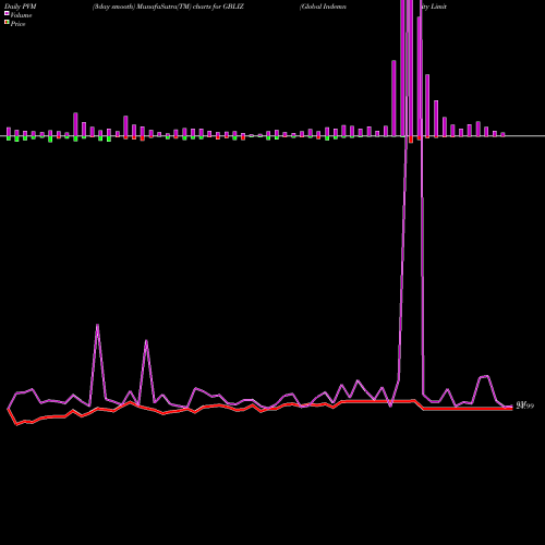 PVM Price Volume Measure charts Global Indemnity Limited GBLIZ share NASDAQ Stock Exchange 