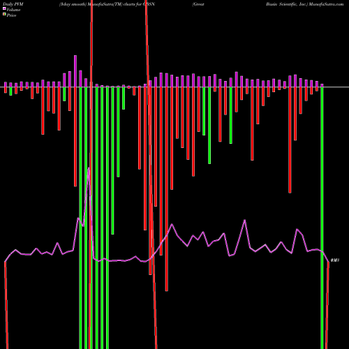 PVM Price Volume Measure charts Great Basin Scientific, Inc. GBSN share NASDAQ Stock Exchange 