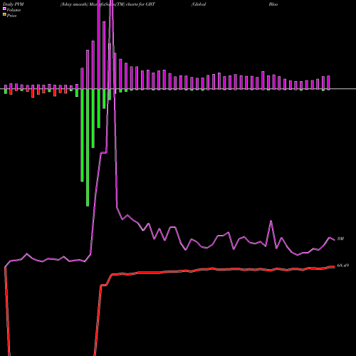 PVM Price Volume Measure charts Global Blood Therapeutics, Inc. GBT share NASDAQ Stock Exchange 