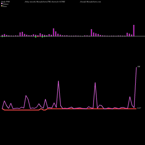 PVM Price Volume Measure charts Sanofi GCVRZ share NASDAQ Stock Exchange 