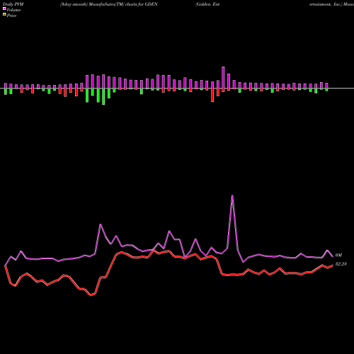 PVM Price Volume Measure charts Golden Entertainment, Inc. GDEN share NASDAQ Stock Exchange 