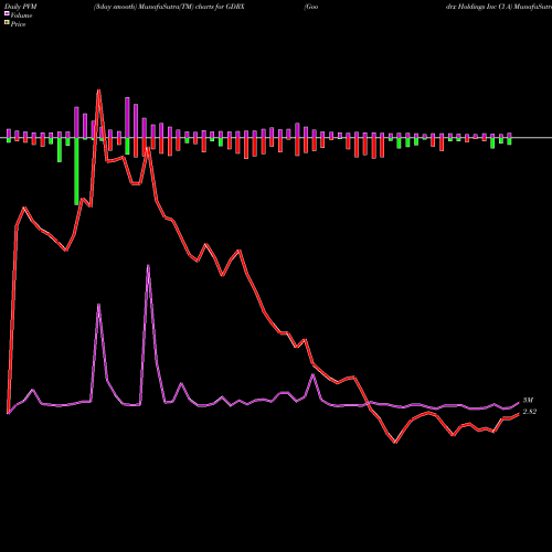 PVM Price Volume Measure charts Goodrx Holdings Inc Cl A GDRX share NASDAQ Stock Exchange 
