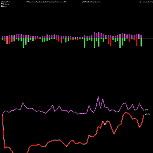 PVM Price Volume Measure charts GDS Holdings Limited GDS share NASDAQ Stock Exchange 