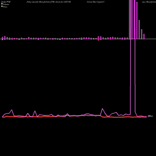 PVM Price Volume Measure charts Great Elm Capital Corp. GECCM share NASDAQ Stock Exchange 