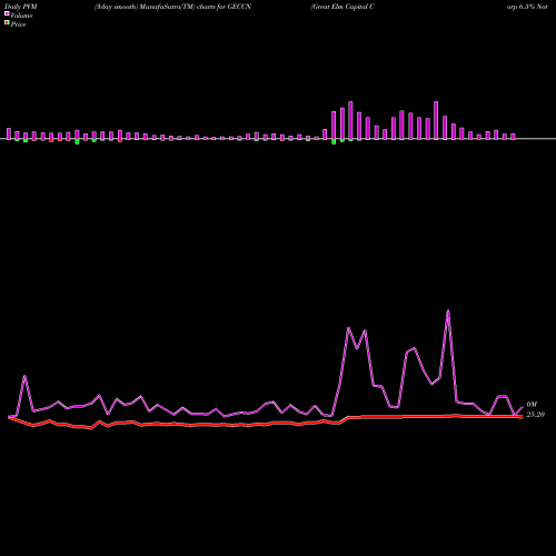 PVM Price Volume Measure charts Great Elm Capital Corp 6.5% Notes Due 2024 GECCN share NASDAQ Stock Exchange 