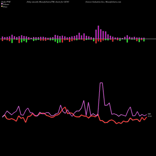 PVM Price Volume Measure charts Gencor Industries Inc. GENC share NASDAQ Stock Exchange 