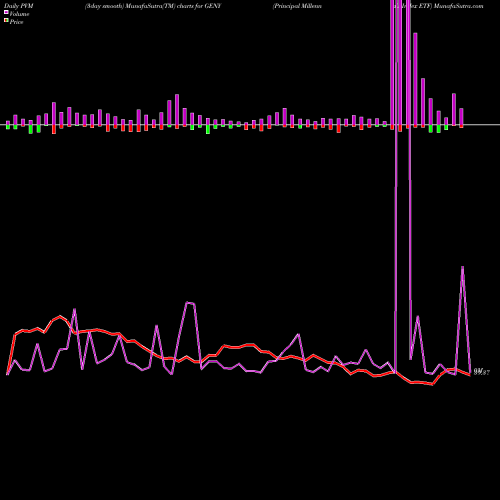 PVM Price Volume Measure charts Principal Millennials Index ETF GENY share NASDAQ Stock Exchange 