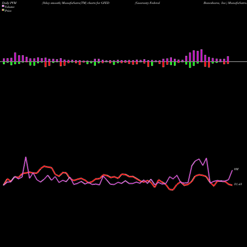 PVM Price Volume Measure charts Guaranty Federal Bancshares, Inc. GFED share NASDAQ Stock Exchange 
