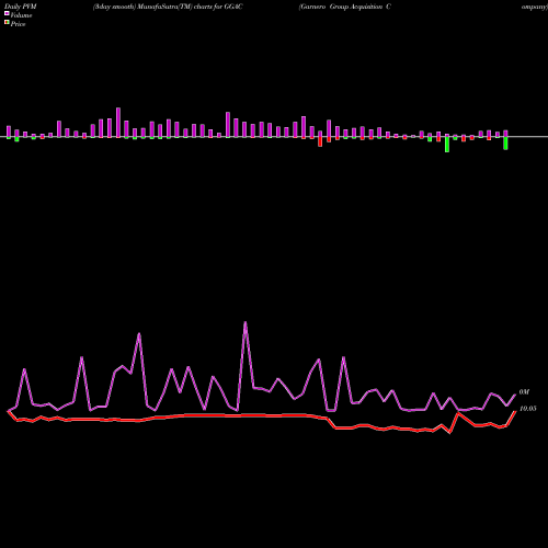 PVM Price Volume Measure charts Garnero Group Acquisition Company GGAC share NASDAQ Stock Exchange 