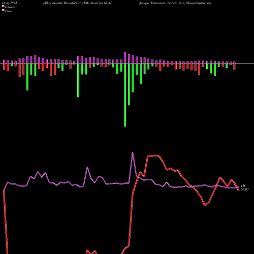 PVM Price Volume Measure charts Grupo Financiero Galicia S.A. GGAL share NASDAQ Stock Exchange 