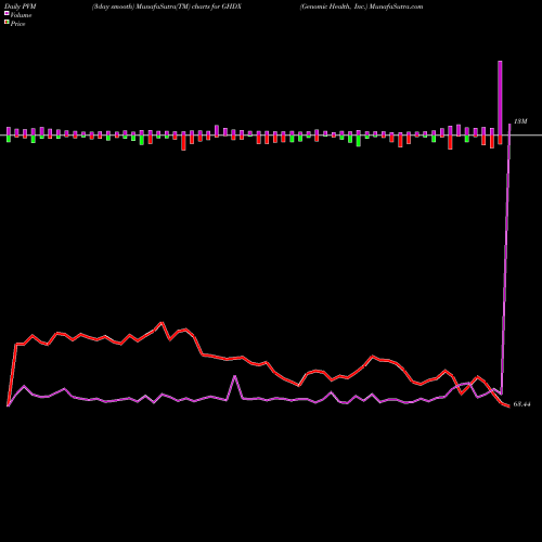 PVM Price Volume Measure charts Genomic Health, Inc. GHDX share NASDAQ Stock Exchange 