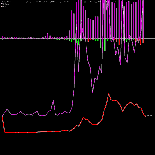 PVM Price Volume Measure charts Gores Holdings IV Inc Cl A GHIV share NASDAQ Stock Exchange 