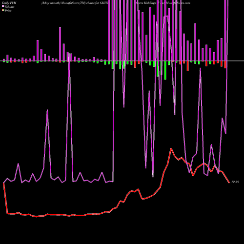 PVM Price Volume Measure charts Gores Holdings IV Inc GHIVU share NASDAQ Stock Exchange 