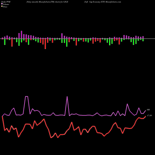 PVM Price Volume Measure charts Sofi Gig Economy ETF GIGE share NASDAQ Stock Exchange 