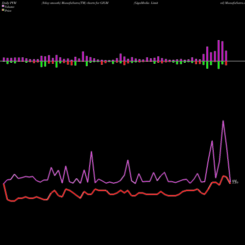 PVM Price Volume Measure charts GigaMedia Limited GIGM share NASDAQ Stock Exchange 