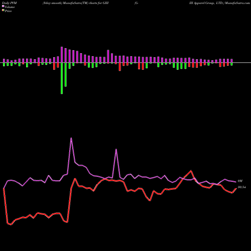 PVM Price Volume Measure charts G-III Apparel Group, LTD. GIII share NASDAQ Stock Exchange 