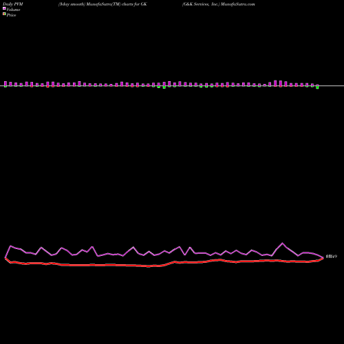 PVM Price Volume Measure charts G&K Services, Inc. GK share NASDAQ Stock Exchange 