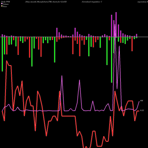 PVM Price Volume Measure charts Greenland Acquisition Corporation GLACR share NASDAQ Stock Exchange 