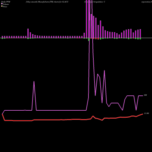 PVM Price Volume Measure charts Greenland Acquisition Corporation GLACU share NASDAQ Stock Exchange 