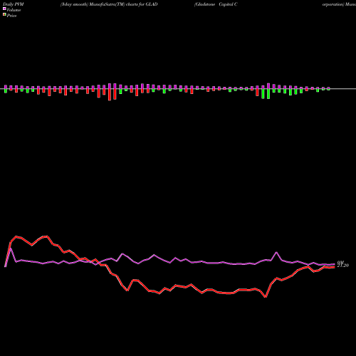 PVM Price Volume Measure charts Gladstone Capital Corporation GLAD share NASDAQ Stock Exchange 