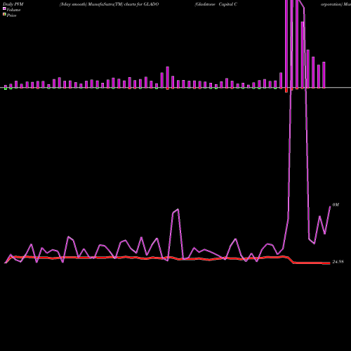 PVM Price Volume Measure charts Gladstone Capital Corporation GLADO share NASDAQ Stock Exchange 