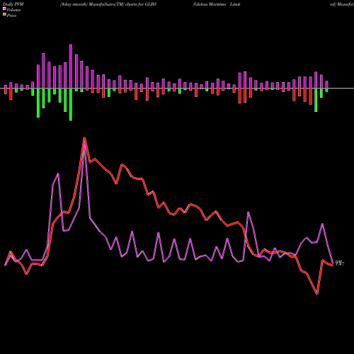 PVM Price Volume Measure charts Globus Maritime Limited GLBS share NASDAQ Stock Exchange 