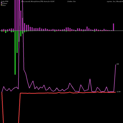 PVM Price Volume Measure charts Golden Enterprises, Inc. GLDC share NASDAQ Stock Exchange 