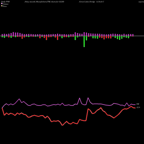 PVM Price Volume Measure charts Great Lakes Dredge & Dock Corporation GLDD share NASDAQ Stock Exchange 