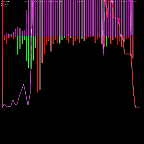 PVM Price Volume Measure charts China Bat Group, Inc. GLG share NASDAQ Stock Exchange 