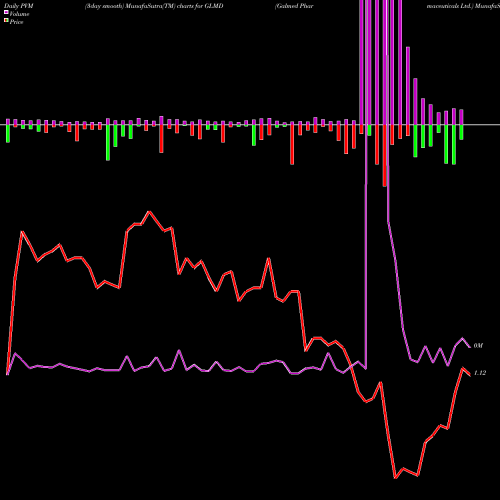 PVM Price Volume Measure charts Galmed Pharmaceuticals Ltd. GLMD share NASDAQ Stock Exchange 