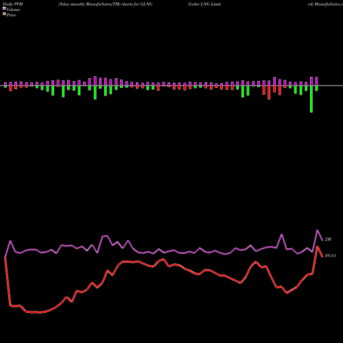 PVM Price Volume Measure charts Golar LNG Limited GLNG share NASDAQ Stock Exchange 