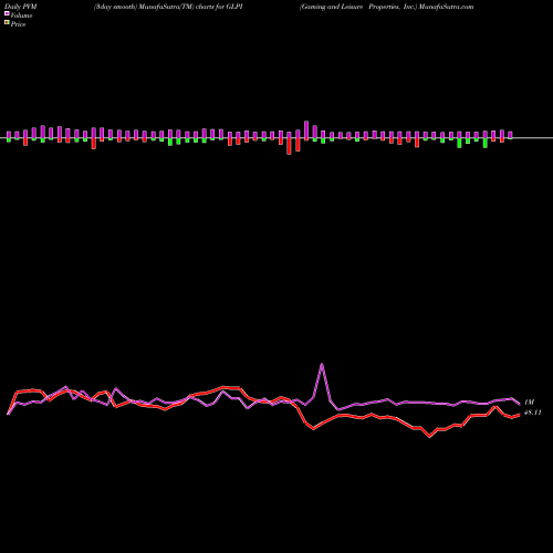 PVM Price Volume Measure charts Gaming And Leisure Properties, Inc. GLPI share NASDAQ Stock Exchange 