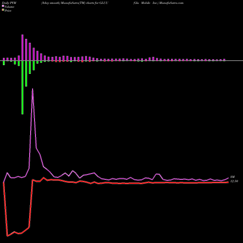 PVM Price Volume Measure charts Glu Mobile Inc. GLUU share NASDAQ Stock Exchange 