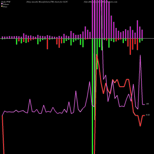 PVM Price Volume Measure charts GlycoMimetics, Inc. GLYC share NASDAQ Stock Exchange 