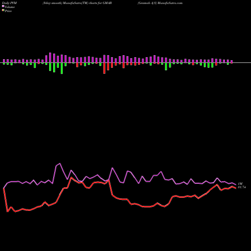 PVM Price Volume Measure charts Genmab A/S GMAB share NASDAQ Stock Exchange 