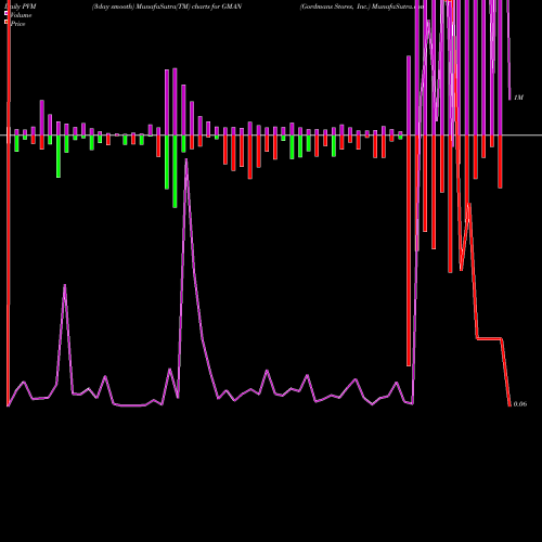 PVM Price Volume Measure charts Gordmans Stores, Inc. GMAN share NASDAQ Stock Exchange 