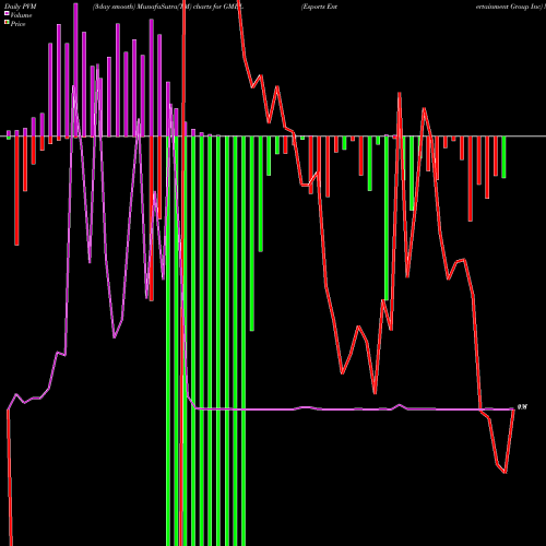 PVM Price Volume Measure charts Esports Entertainment Group Inc GMBL share NASDAQ Stock Exchange 