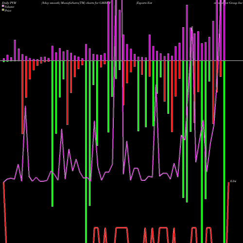 PVM Price Volume Measure charts Esports Entertainment Group Inc WT GMBLW share NASDAQ Stock Exchange 