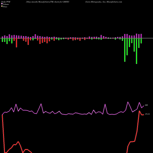 PVM Price Volume Measure charts Gores Metropoulos, Inc. GMHIU share NASDAQ Stock Exchange 