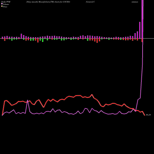 PVM Price Volume Measure charts General Communication, Inc. GNCMA share NASDAQ Stock Exchange 