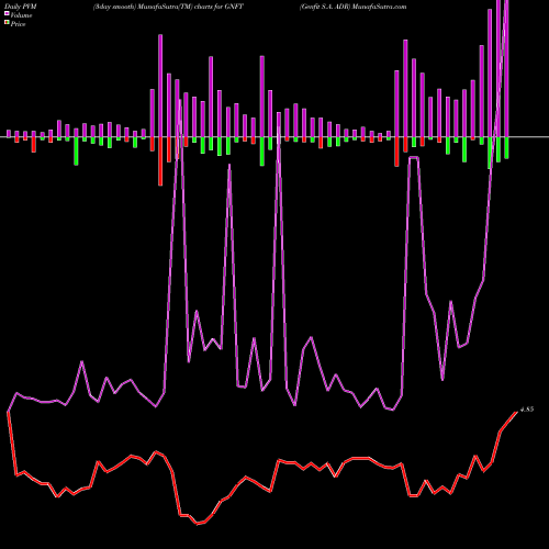 PVM Price Volume Measure charts Genfit S.A. ADR GNFT share NASDAQ Stock Exchange 