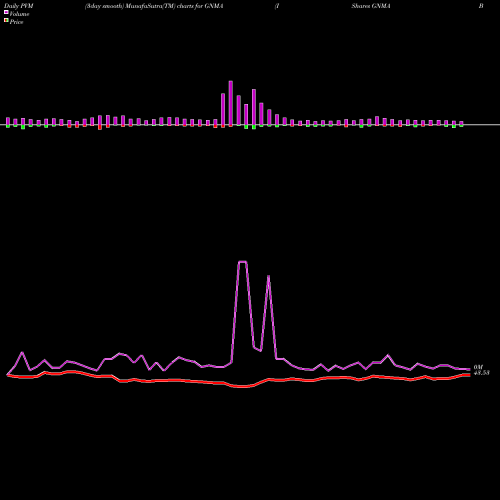 PVM Price Volume Measure charts IShares GNMA Bond ETF GNMA share NASDAQ Stock Exchange 