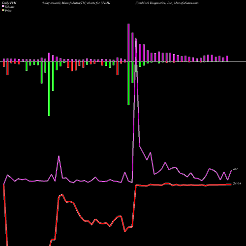 PVM Price Volume Measure charts GenMark Diagnostics, Inc. GNMK share NASDAQ Stock Exchange 
