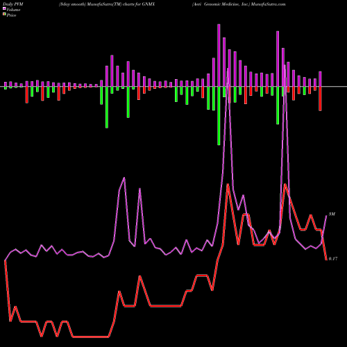 PVM Price Volume Measure charts Aevi Genomic Medicine, Inc. GNMX share NASDAQ Stock Exchange 