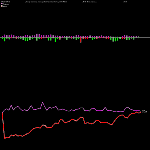 PVM Price Volume Measure charts G-X Genomics & Biotechnology ETF GNOM share NASDAQ Stock Exchange 